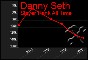 Total Graph of Danny Seth