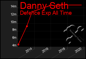 Total Graph of Danny Seth