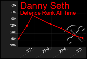 Total Graph of Danny Seth