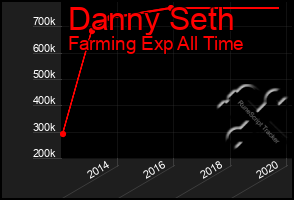 Total Graph of Danny Seth