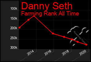 Total Graph of Danny Seth