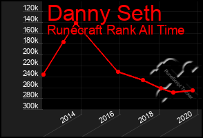 Total Graph of Danny Seth