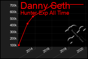 Total Graph of Danny Seth