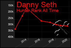 Total Graph of Danny Seth