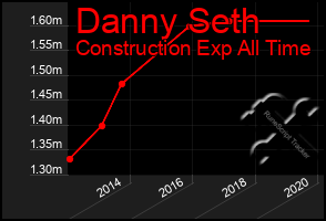 Total Graph of Danny Seth