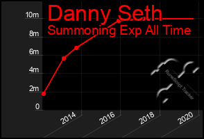 Total Graph of Danny Seth