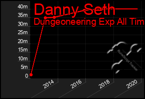 Total Graph of Danny Seth