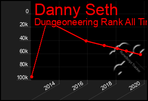 Total Graph of Danny Seth