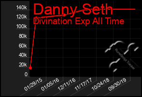 Total Graph of Danny Seth