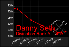 Total Graph of Danny Seth