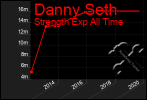 Total Graph of Danny Seth