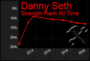 Total Graph of Danny Seth