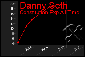 Total Graph of Danny Seth