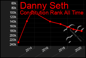 Total Graph of Danny Seth