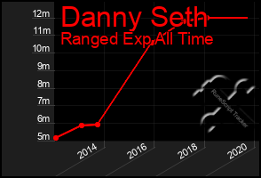 Total Graph of Danny Seth