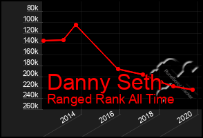 Total Graph of Danny Seth