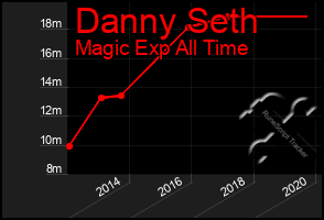 Total Graph of Danny Seth