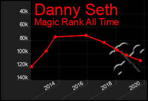 Total Graph of Danny Seth