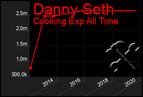 Total Graph of Danny Seth