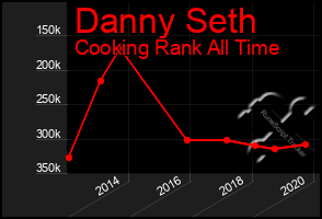 Total Graph of Danny Seth