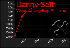 Total Graph of Danny Seth