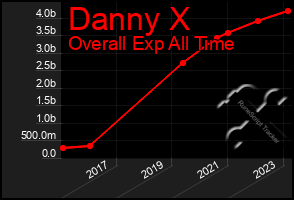 Total Graph of Danny X