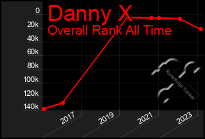 Total Graph of Danny X