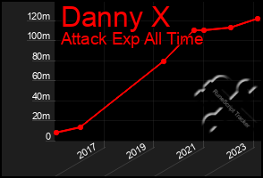 Total Graph of Danny X