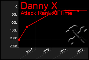 Total Graph of Danny X