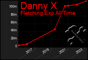 Total Graph of Danny X