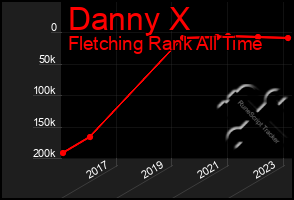 Total Graph of Danny X