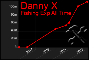 Total Graph of Danny X