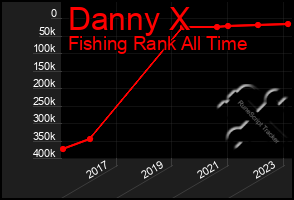 Total Graph of Danny X