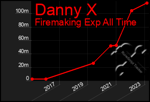 Total Graph of Danny X