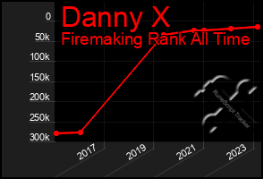 Total Graph of Danny X
