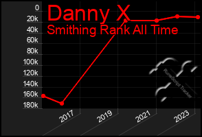 Total Graph of Danny X