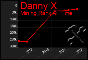 Total Graph of Danny X