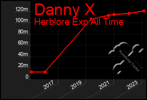 Total Graph of Danny X