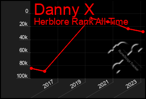 Total Graph of Danny X