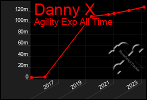 Total Graph of Danny X