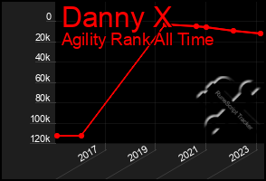 Total Graph of Danny X