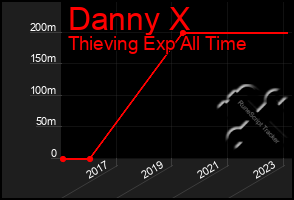 Total Graph of Danny X
