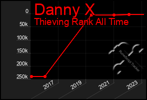 Total Graph of Danny X