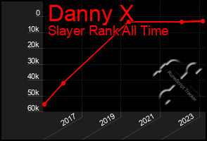 Total Graph of Danny X