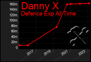 Total Graph of Danny X