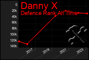 Total Graph of Danny X