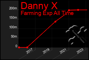 Total Graph of Danny X
