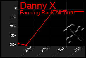 Total Graph of Danny X