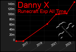 Total Graph of Danny X