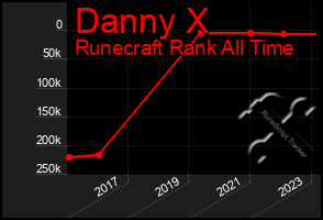 Total Graph of Danny X